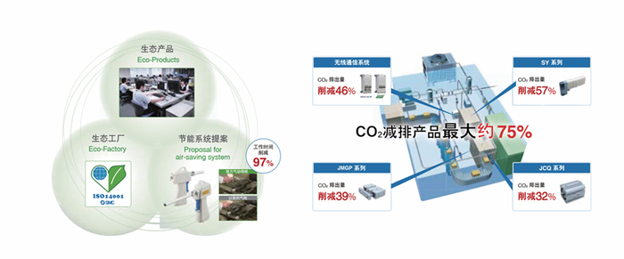 SMC: 为客户创造价值 —— 节能系统引领绿色智造新时代